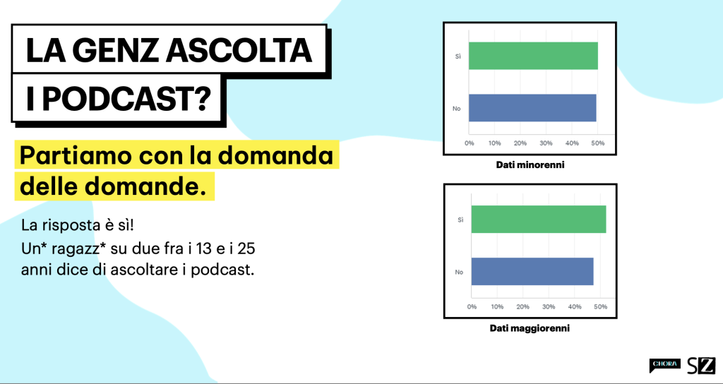 Infografica sulla Gen Z e i podcast: un ragazzo su due tra 13 e 25 anni ascolta podcast, con dati separati per minorenni e maggiorenni