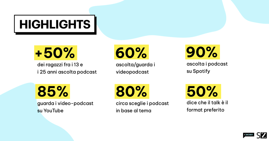 Infografica con statistiche sui giovani e i podcast: oltre il 50% dei ragazzi 13-25 anni ascolta podcast, 85% guarda videopodcast su YouTube, 90% li ascolta su Spotify