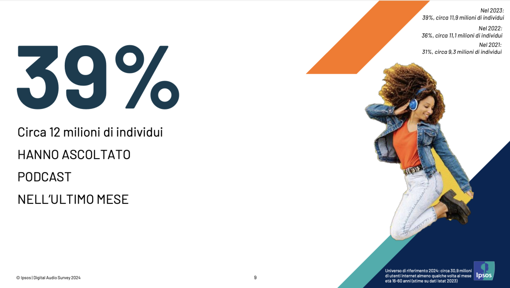 Infografica Ipsos 2024: il 39% degli italiani (12 milioni di persone) ha ascoltato podcast nell’ultimo mese, in crescita rispetto al 2022 e 2021.