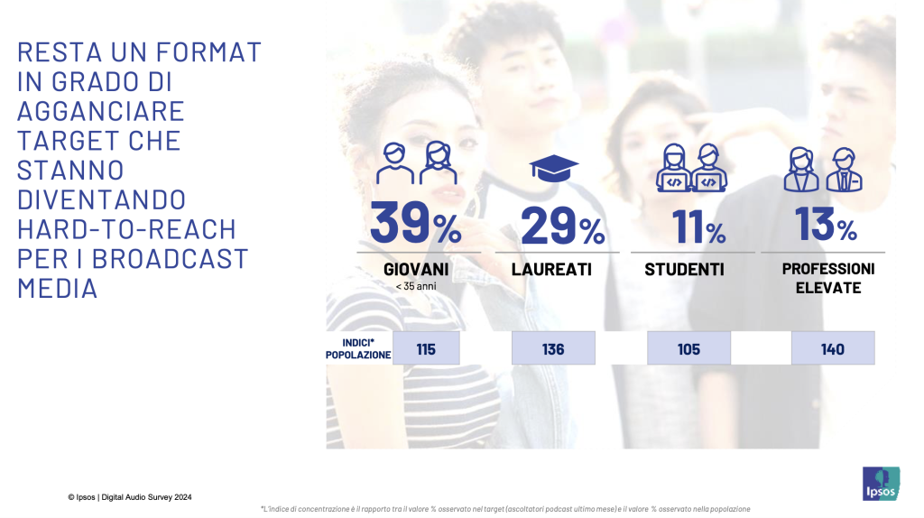 Grafico Ipsos 2024 sugli ascoltatori di podcast in Italia: 39% under 35, 29% laureati, 11% studenti, 13% professioni elevate. Target difficili da raggiungere con i media tradizionali.