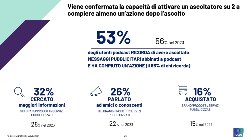 Infografica Ipsos 2024: il 53% degli utenti podcast ricorda messaggi pubblicitari. Il 32% cerca informazioni, il 26% ne parla con amici, il 16% acquista brand e prodotti.