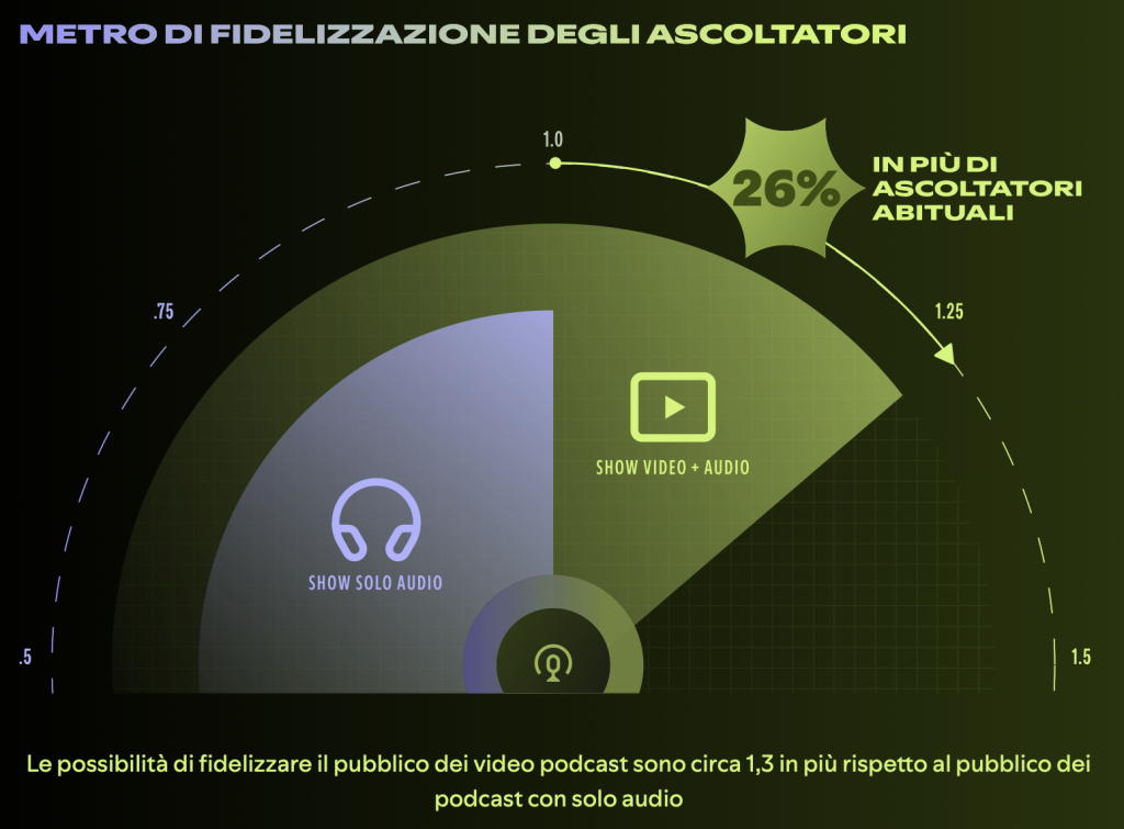 Grafico a semicircolo che mostra il tasso di fidelizzazione dei podcast: gli show con video e audio hanno il 26% in più di ascoltatori abituali rispetto ai podcast solo audio.