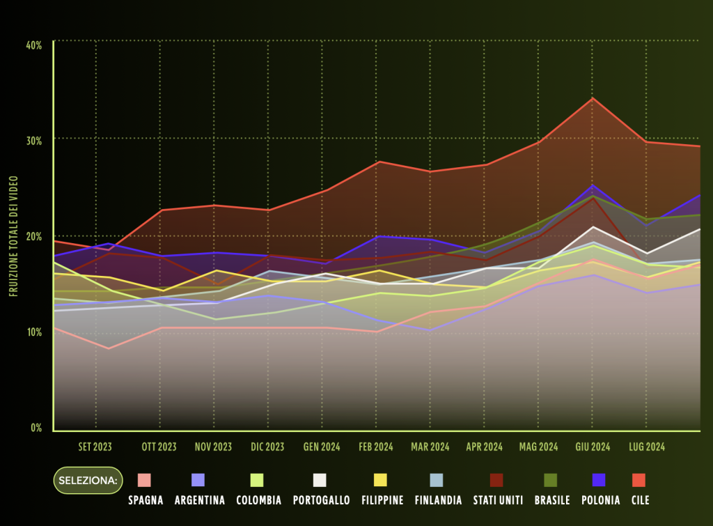 Grafico a linee che confronta la fruizione dei video podcast nei vari paesi dal 2023 al 2024, con la Spagna in crescita sopra il 30%.