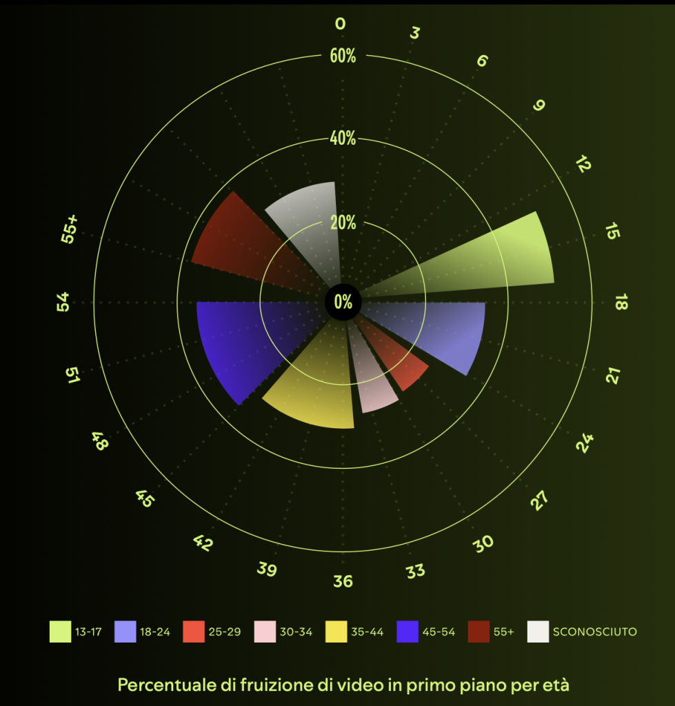 Grafico radiale che illustra la percentuale di consumo dei video podcast per fascia d’età, con picco tra i 13 e i 24 anni.
