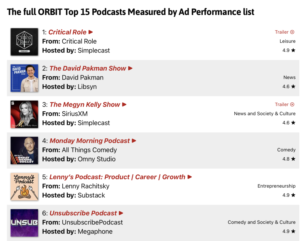 Classifica ORBIT Top 15 Podcasts 2025 misurata in base alle performance pubblicitarie: elenco dei migliori podcast