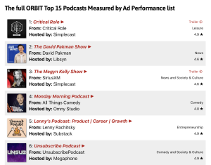 Classifica ORBIT Top 15 Podcasts 2025 misurata in base alle performance pubblicitarie: elenco dei migliori podcast